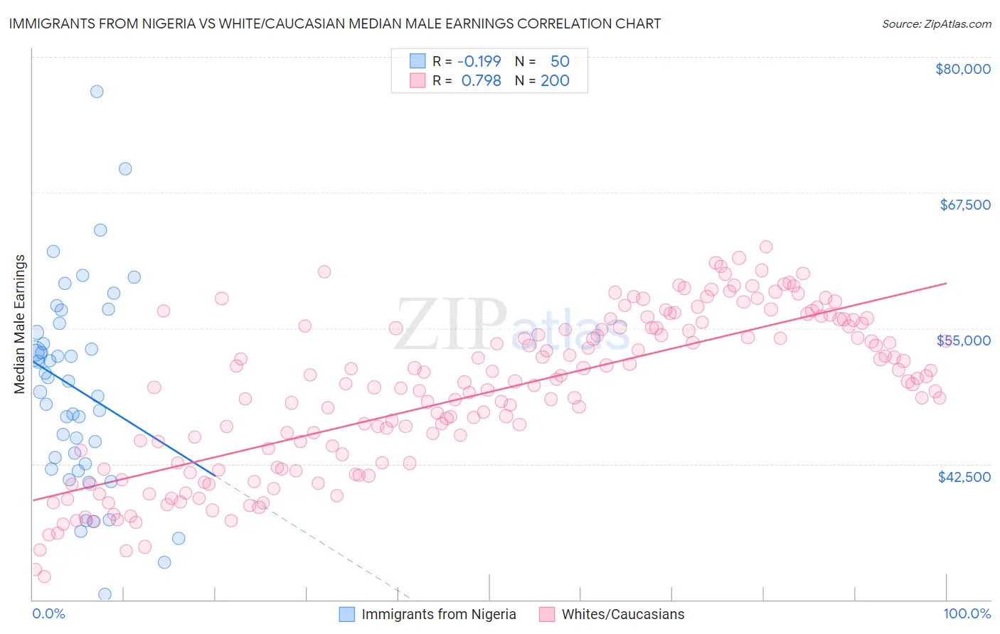 Immigrants from Nigeria vs White/Caucasian Median Male Earnings