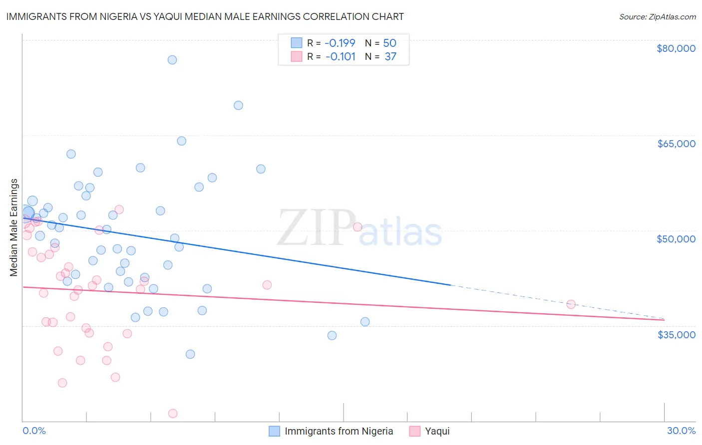Immigrants from Nigeria vs Yaqui Median Male Earnings