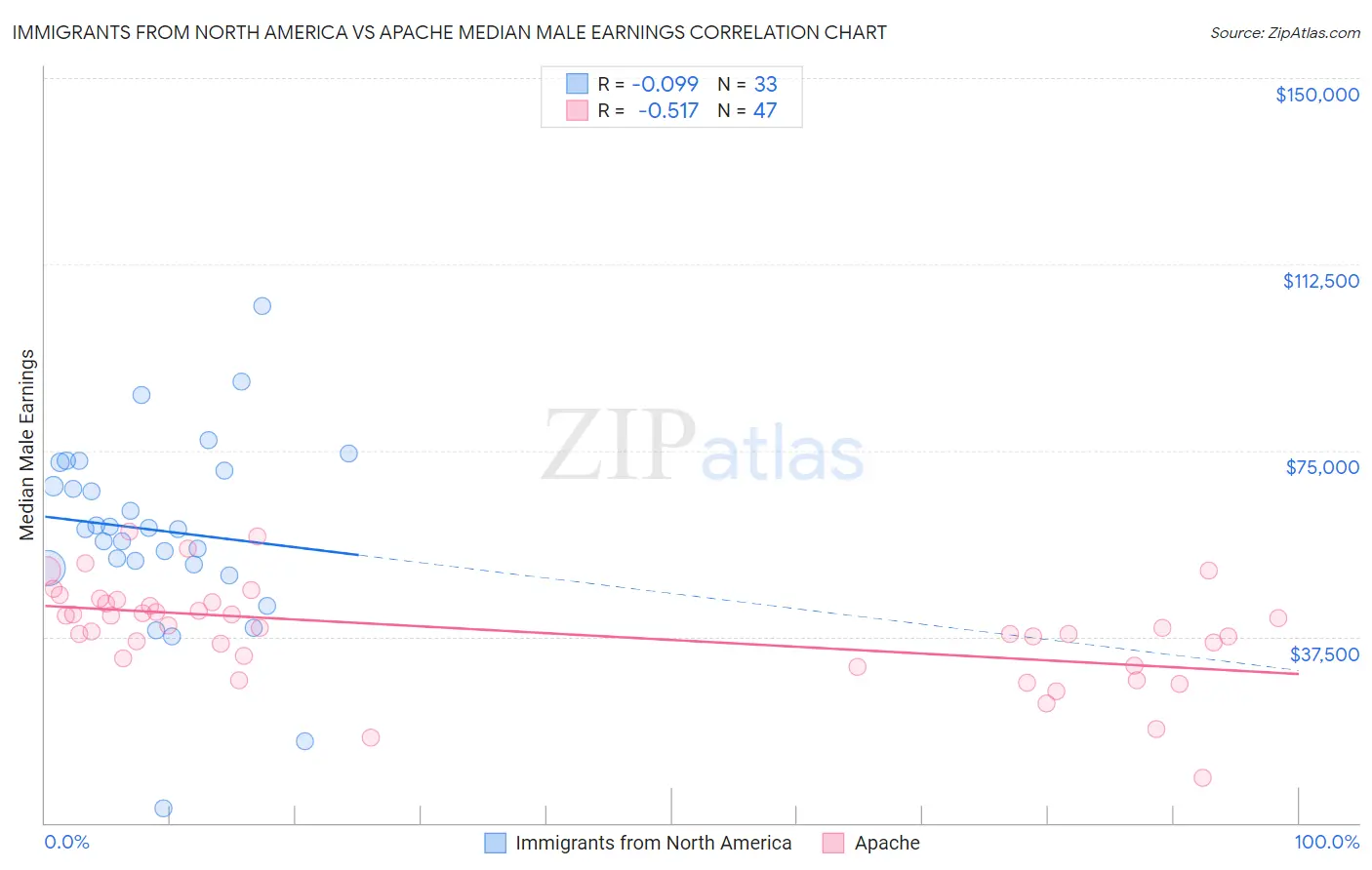 Immigrants from North America vs Apache Median Male Earnings