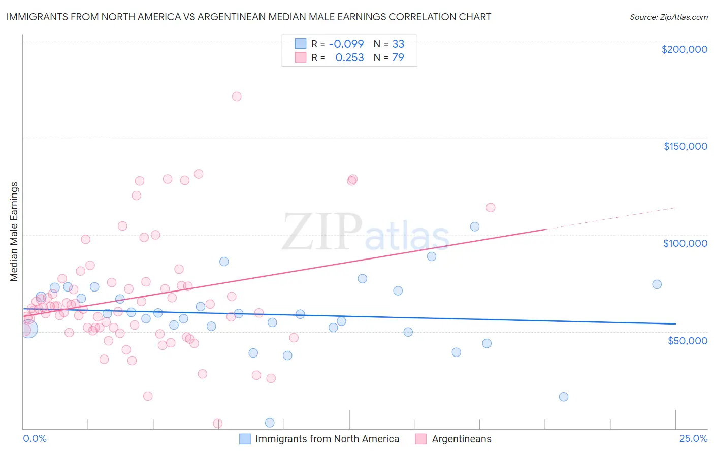 Immigrants from North America vs Argentinean Median Male Earnings