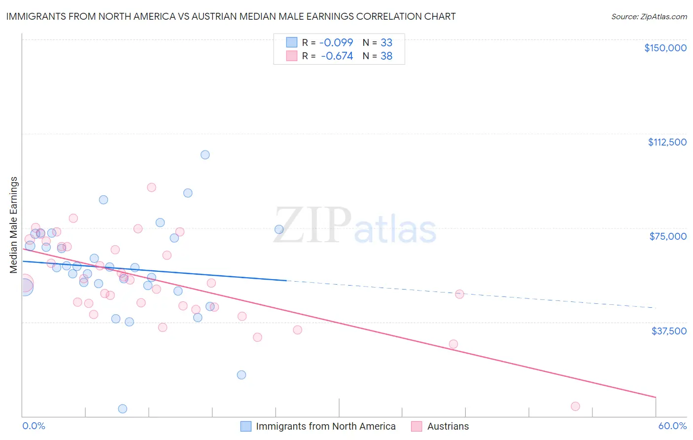 Immigrants from North America vs Austrian Median Male Earnings