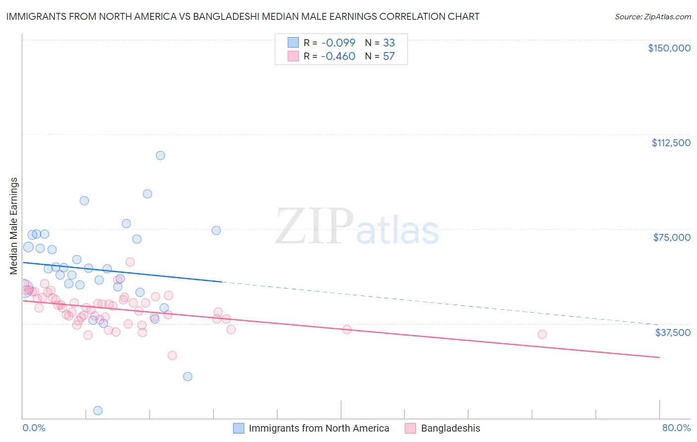 Immigrants from North America vs Bangladeshi Median Male Earnings