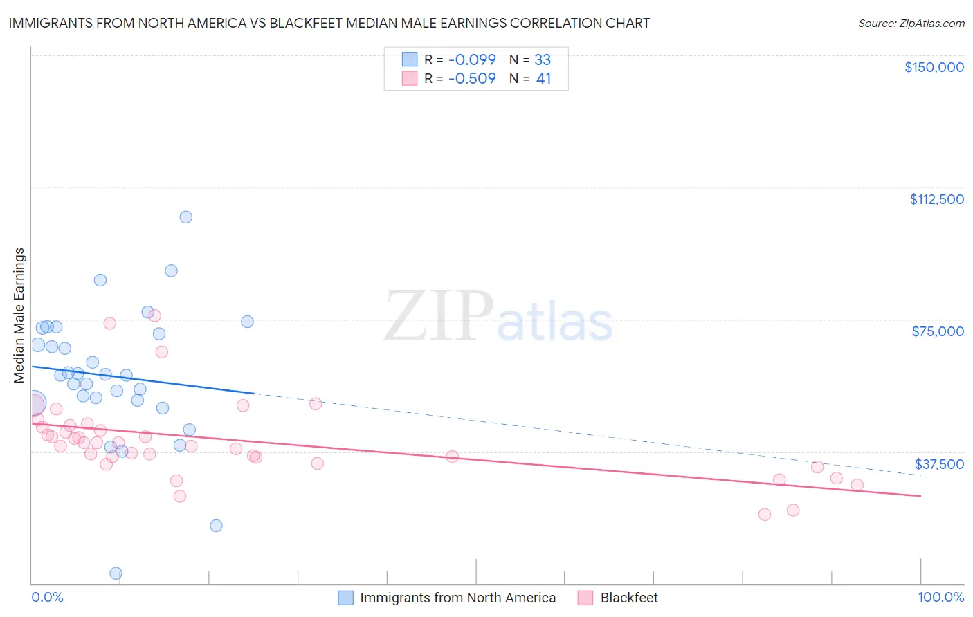 Immigrants from North America vs Blackfeet Median Male Earnings
