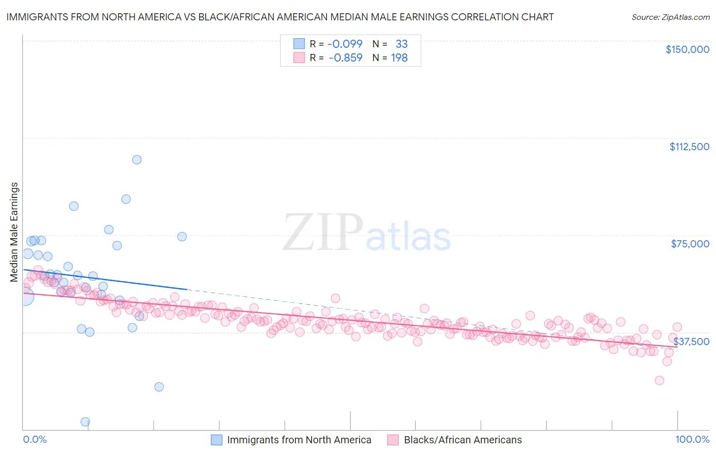 Immigrants from North America vs Black/African American Median Male Earnings