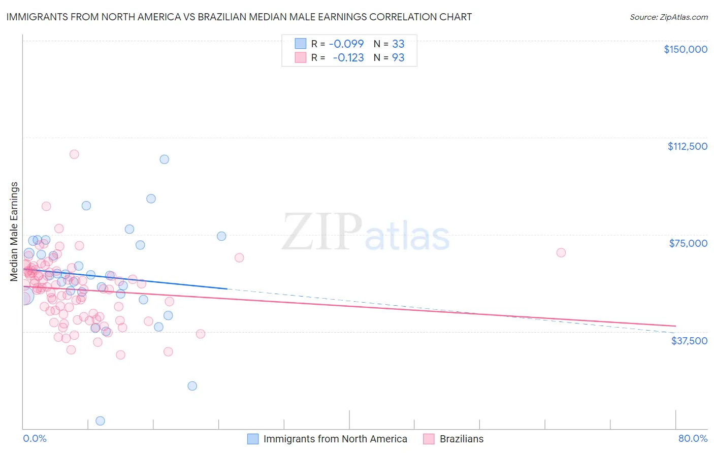 Immigrants from North America vs Brazilian Median Male Earnings