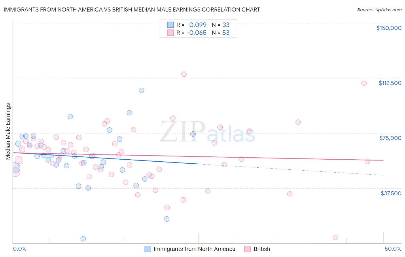 Immigrants from North America vs British Median Male Earnings