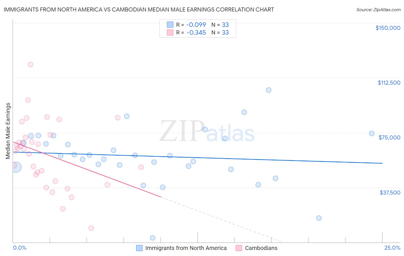 Immigrants from North America vs Cambodian Median Male Earnings