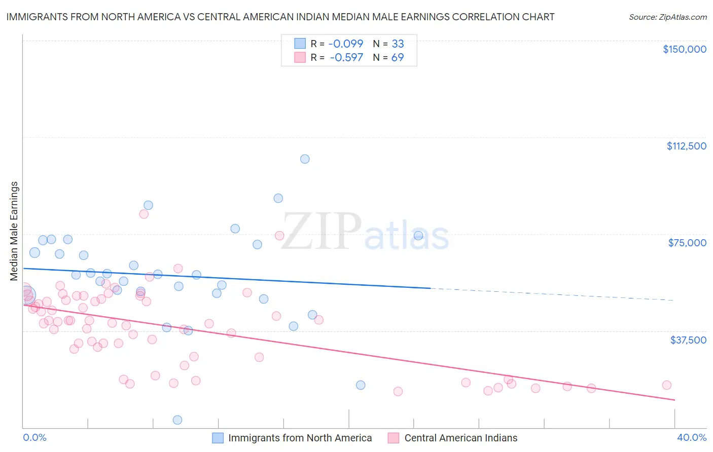 Immigrants from North America vs Central American Indian Median Male Earnings