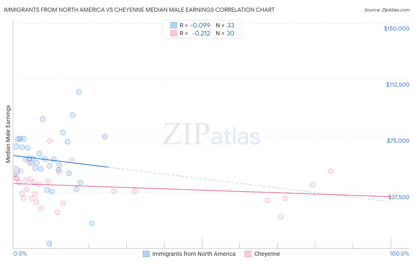 Immigrants from North America vs Cheyenne Median Male Earnings