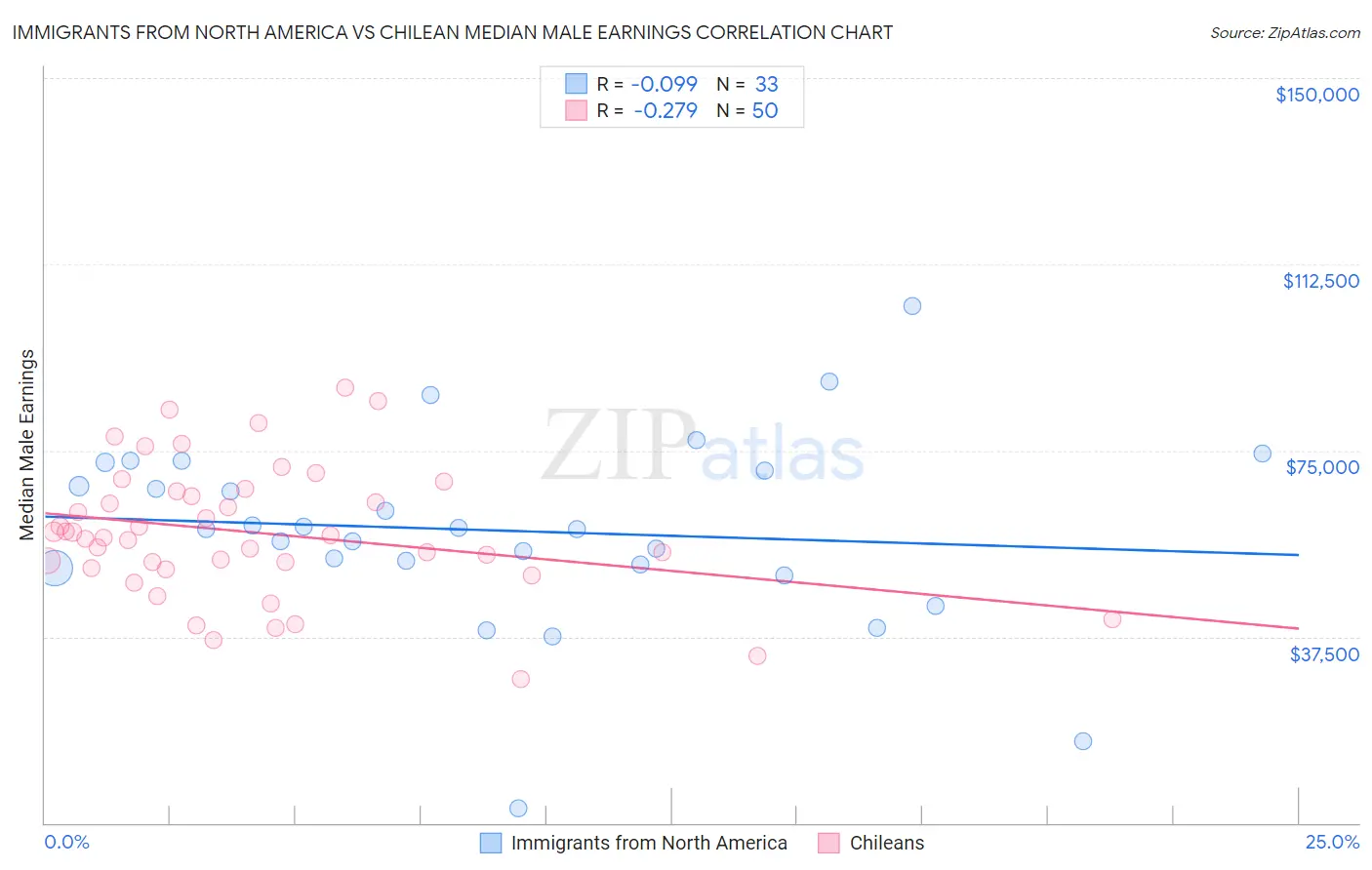 Immigrants from North America vs Chilean Median Male Earnings