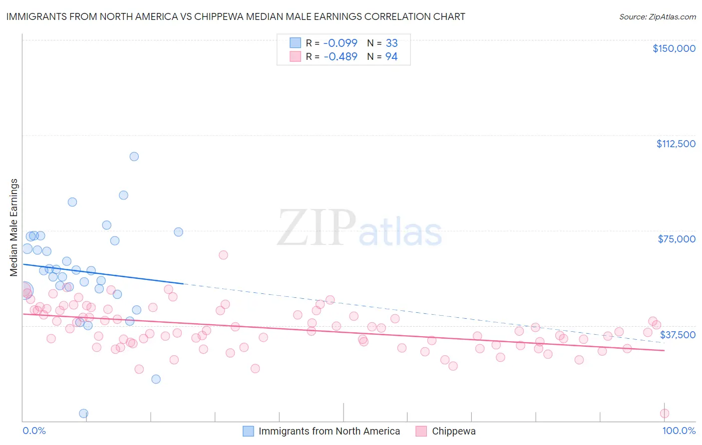 Immigrants from North America vs Chippewa Median Male Earnings