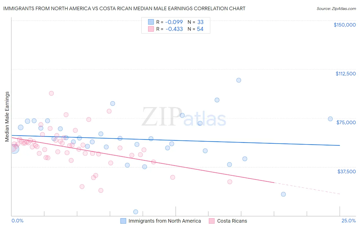 Immigrants from North America vs Costa Rican Median Male Earnings