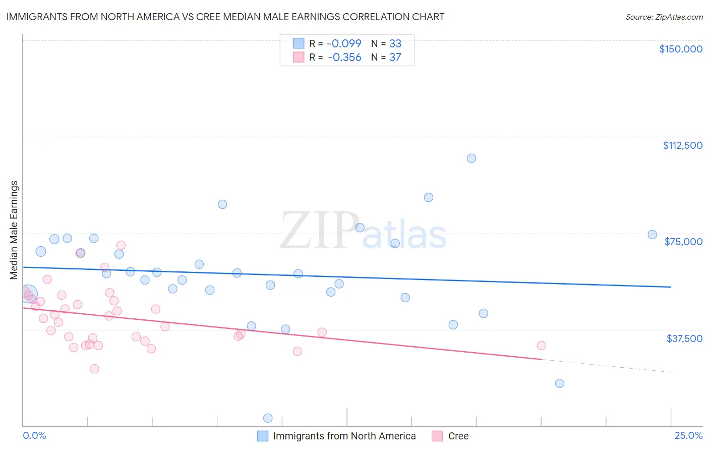 Immigrants from North America vs Cree Median Male Earnings