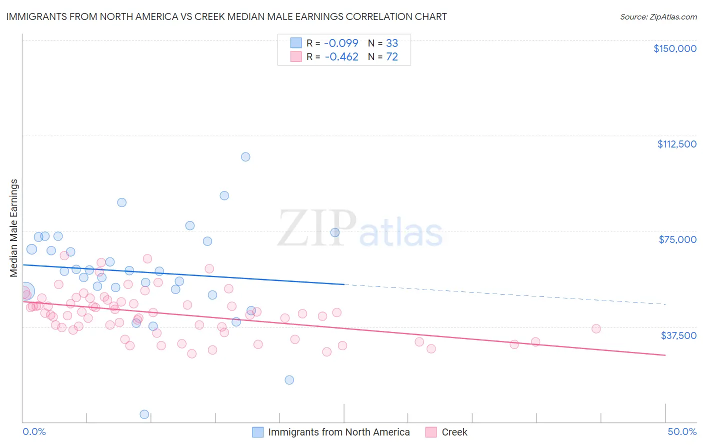 Immigrants from North America vs Creek Median Male Earnings