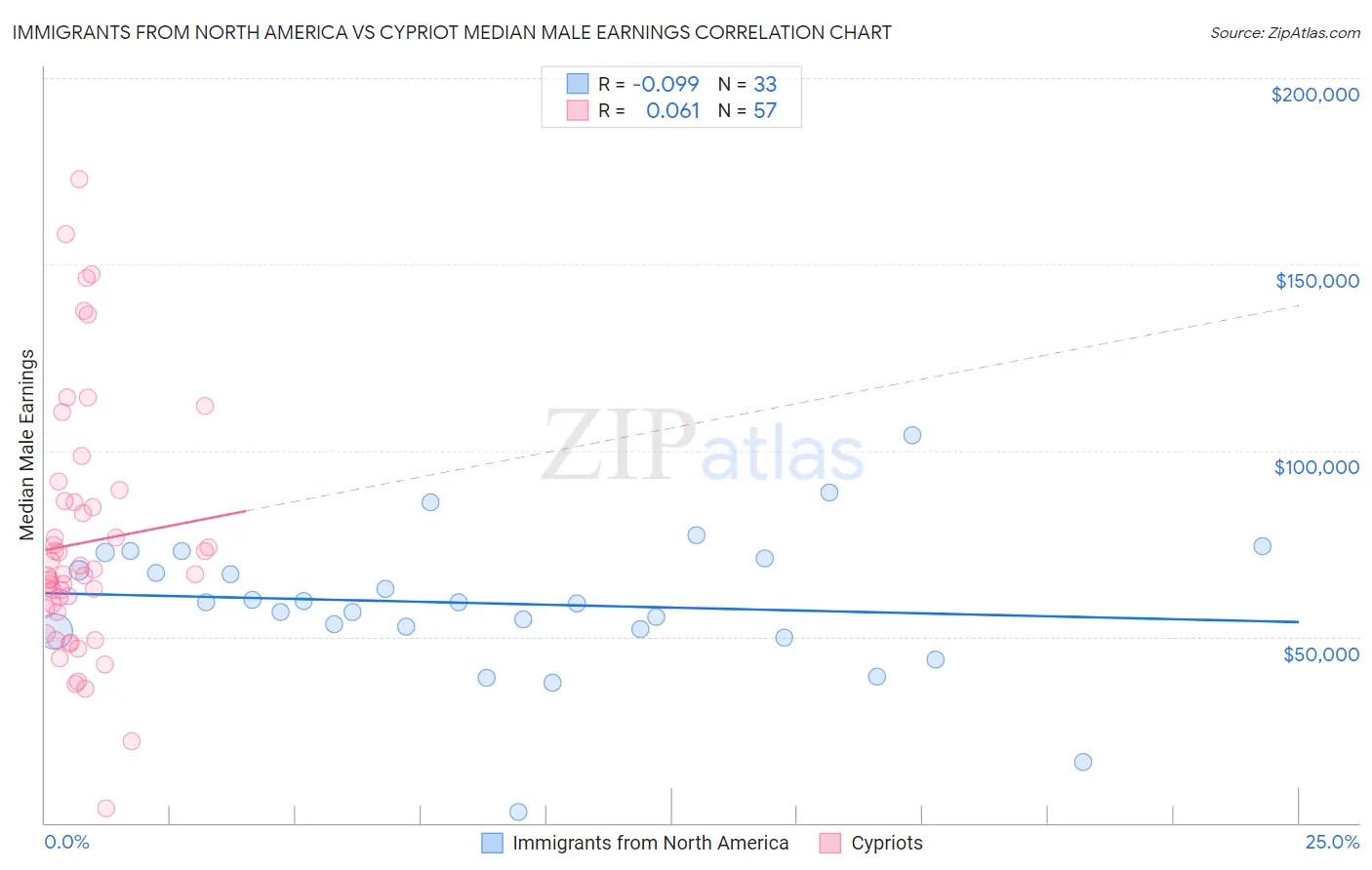 Immigrants from North America vs Cypriot Median Male Earnings