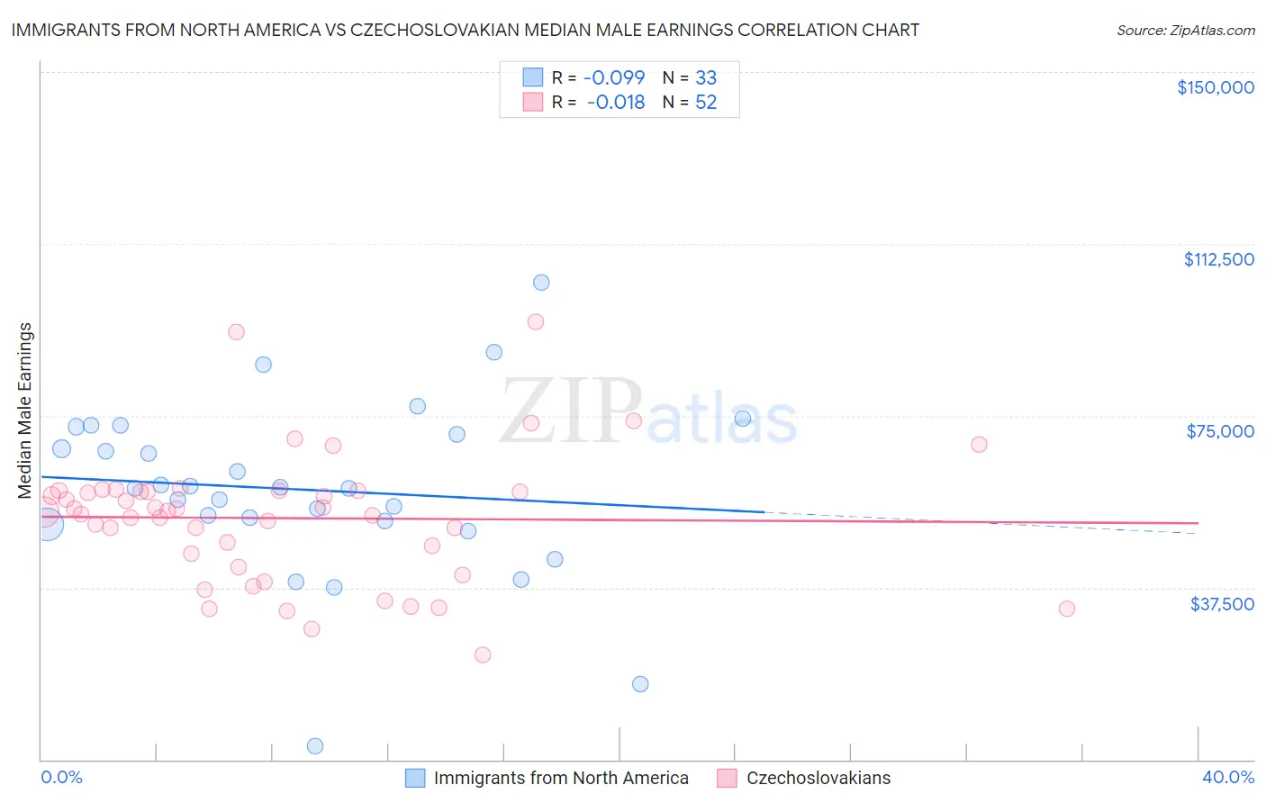Immigrants from North America vs Czechoslovakian Median Male Earnings