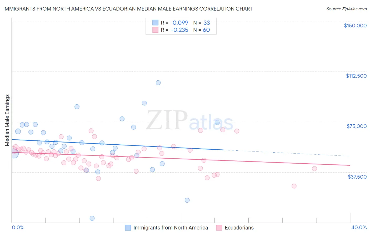 Immigrants from North America vs Ecuadorian Median Male Earnings