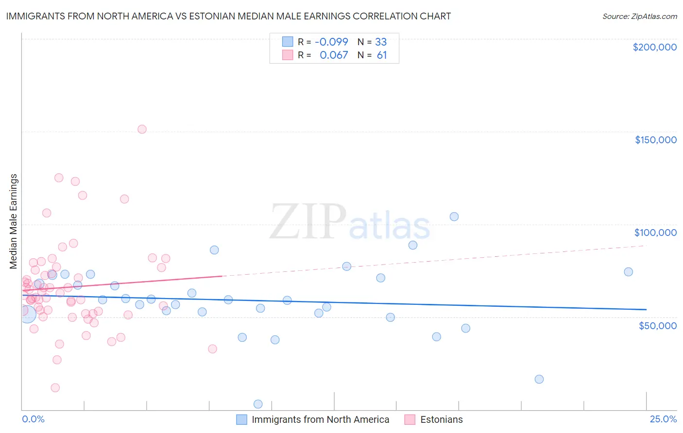 Immigrants from North America vs Estonian Median Male Earnings