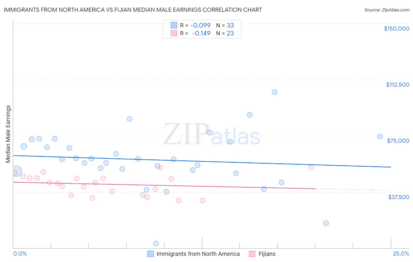 Immigrants from North America vs Fijian Median Male Earnings