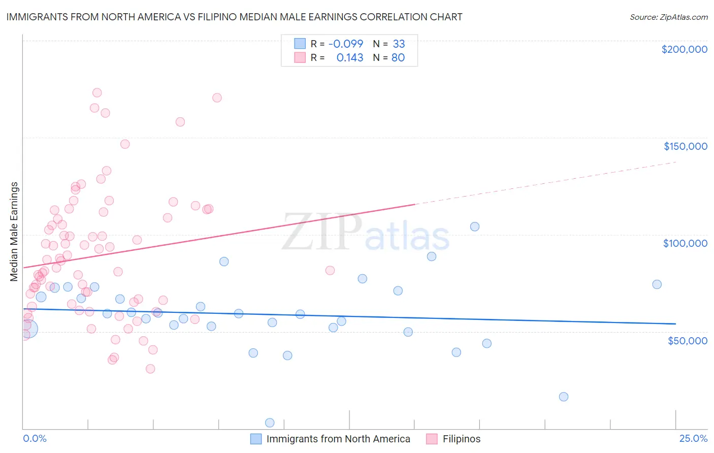 Immigrants from North America vs Filipino Median Male Earnings