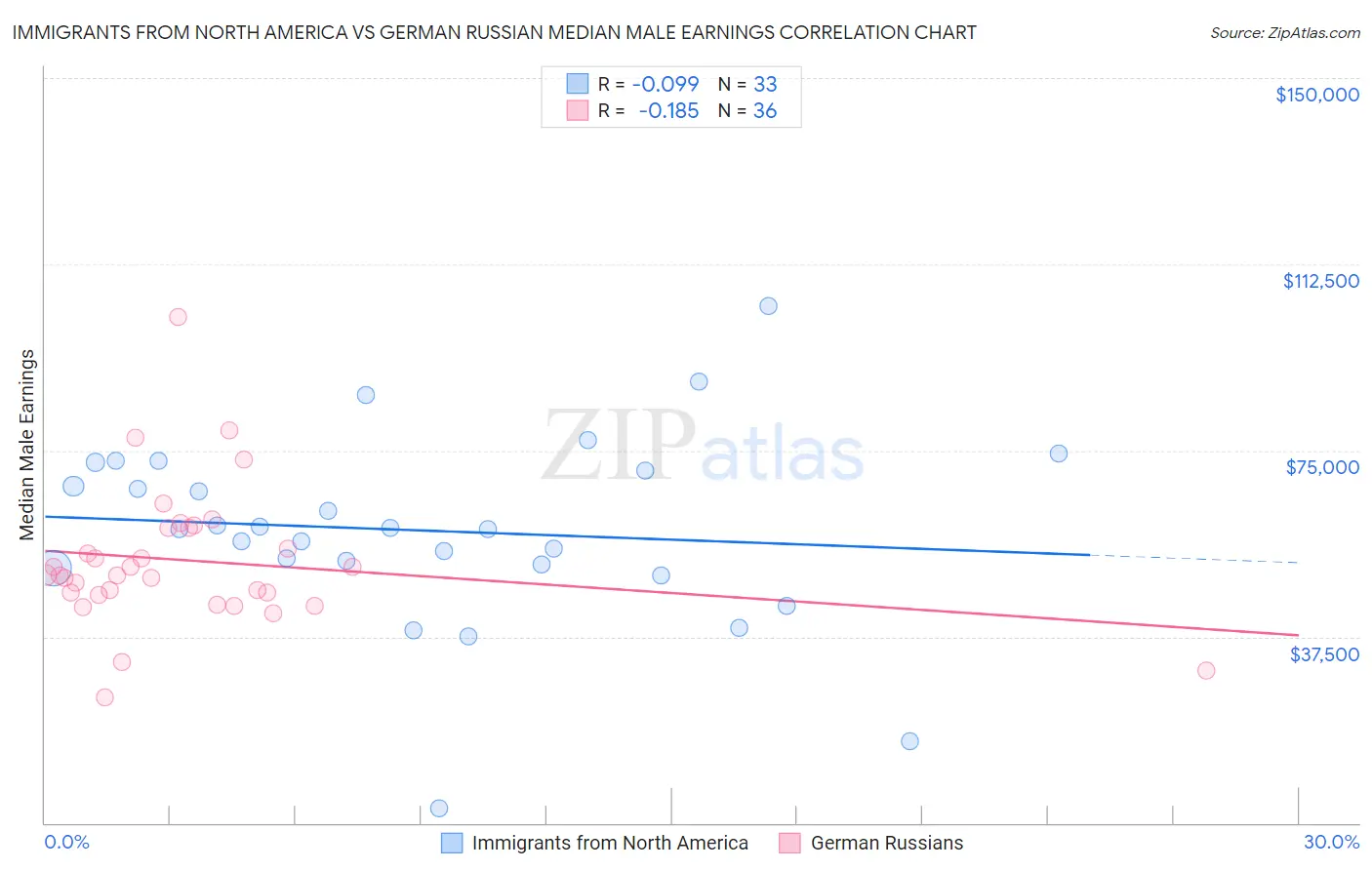 Immigrants from North America vs German Russian Median Male Earnings