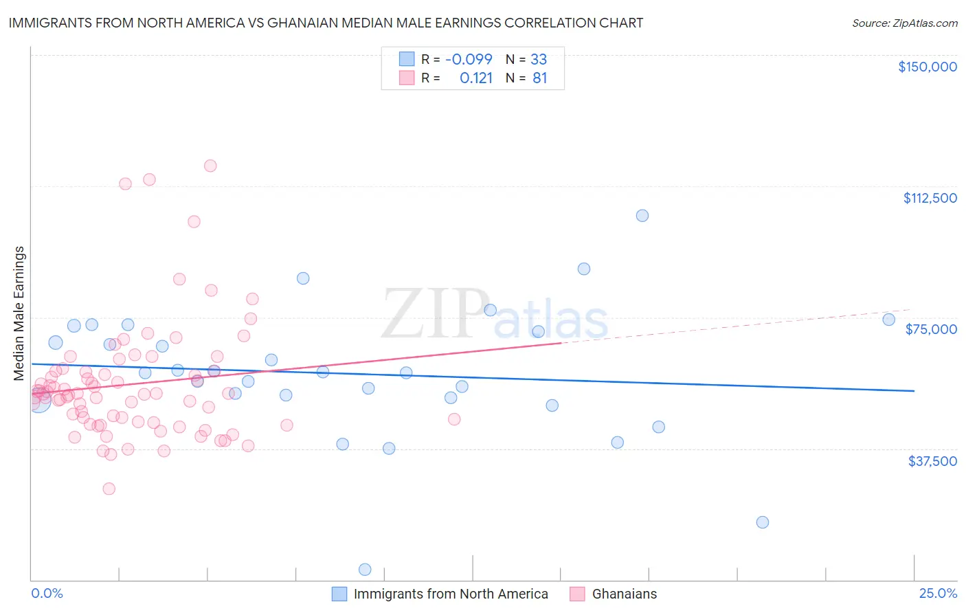 Immigrants from North America vs Ghanaian Median Male Earnings