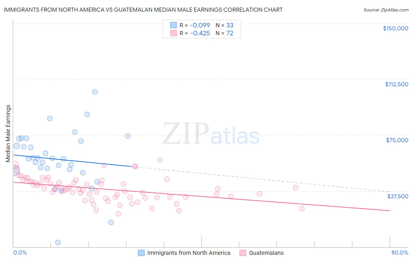 Immigrants from North America vs Guatemalan Median Male Earnings