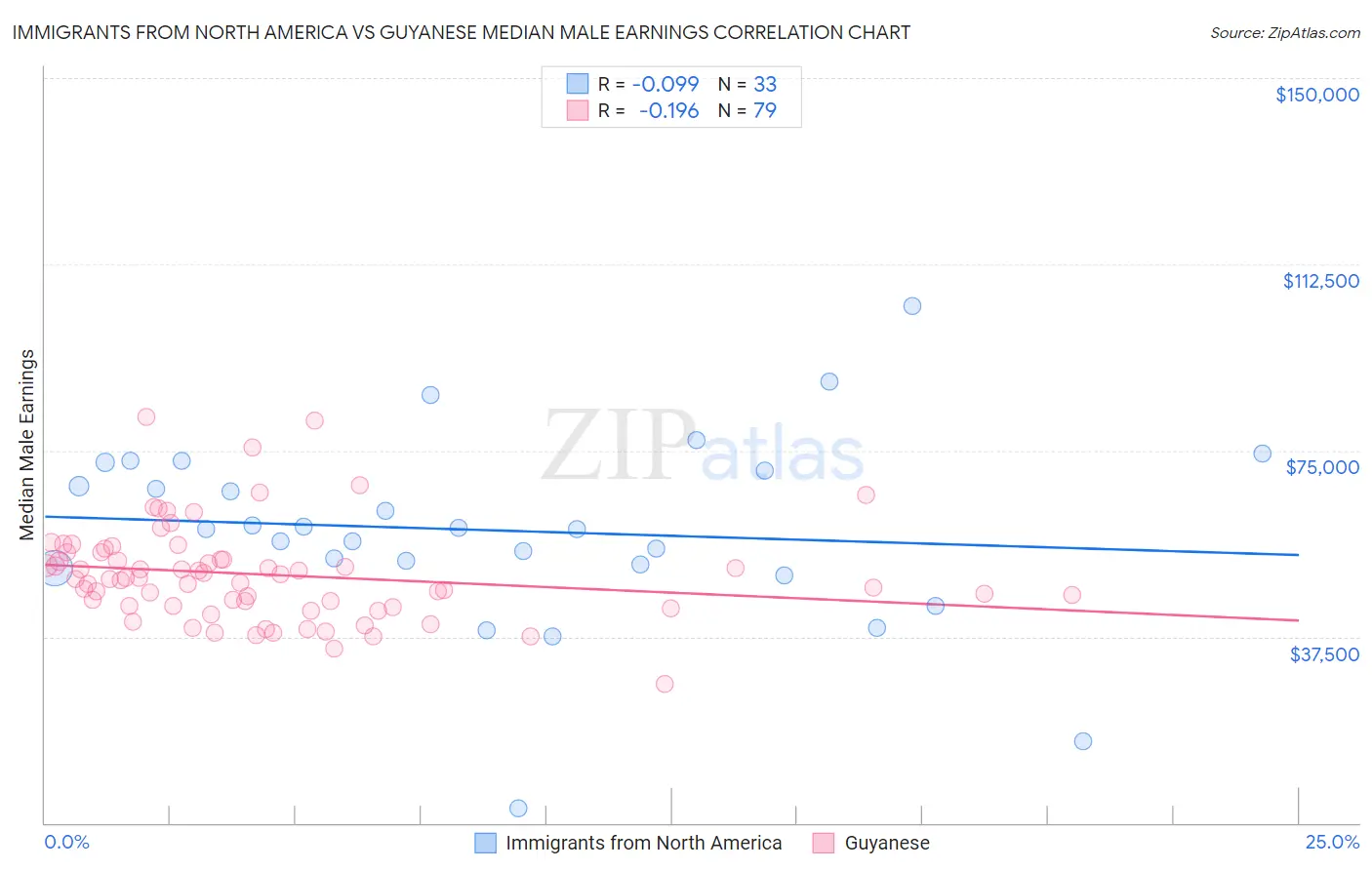 Immigrants from North America vs Guyanese Median Male Earnings