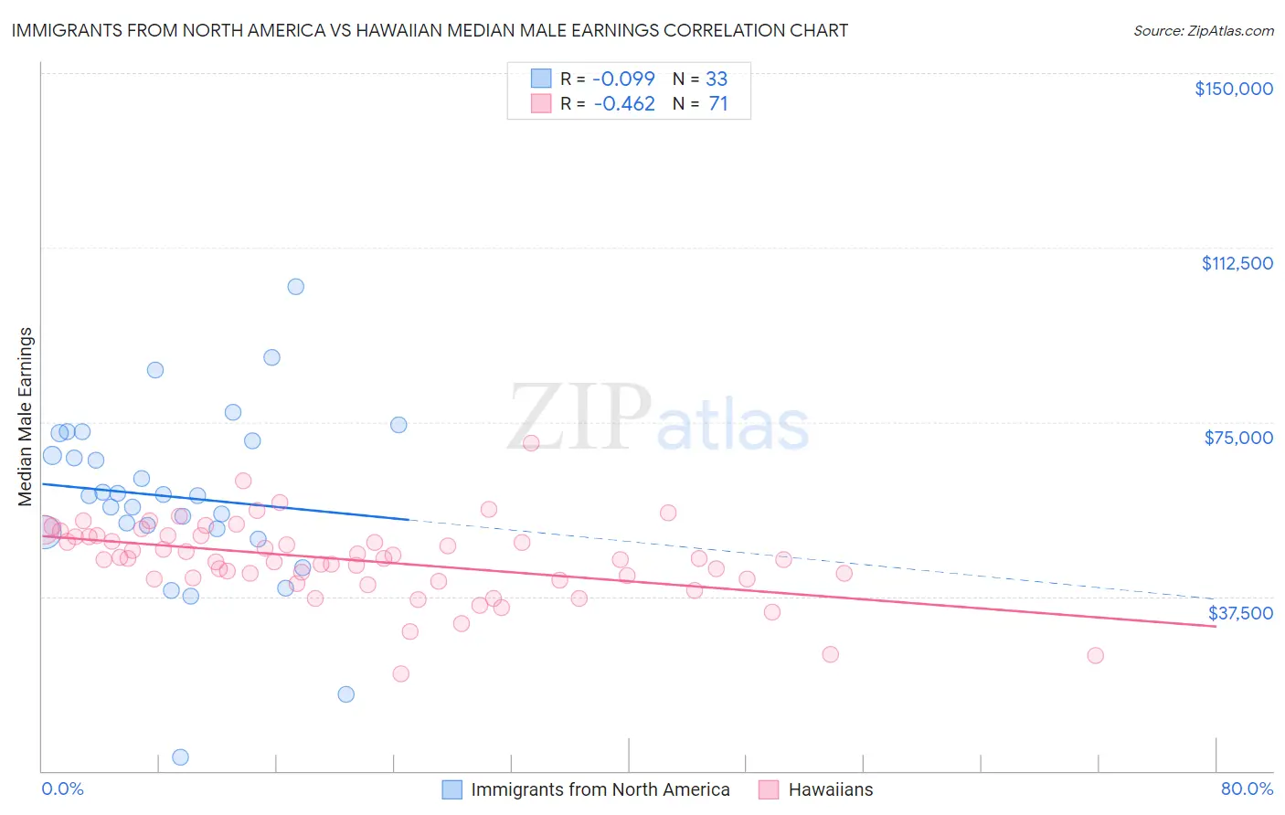 Immigrants from North America vs Hawaiian Median Male Earnings