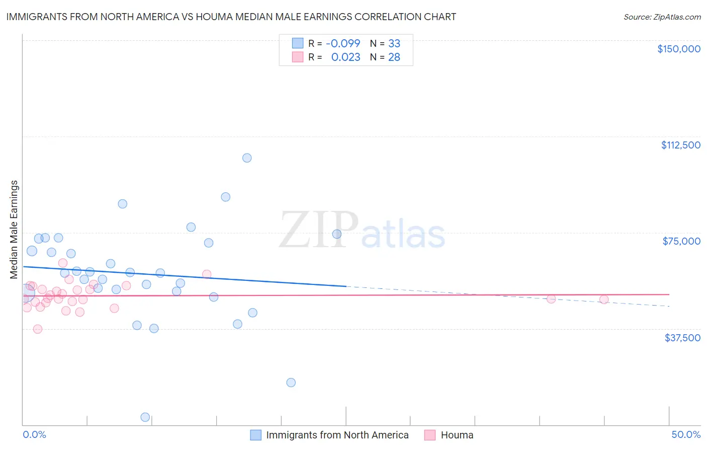Immigrants from North America vs Houma Median Male Earnings
