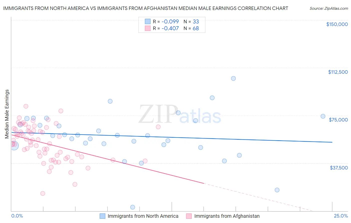Immigrants from North America vs Immigrants from Afghanistan Median Male Earnings