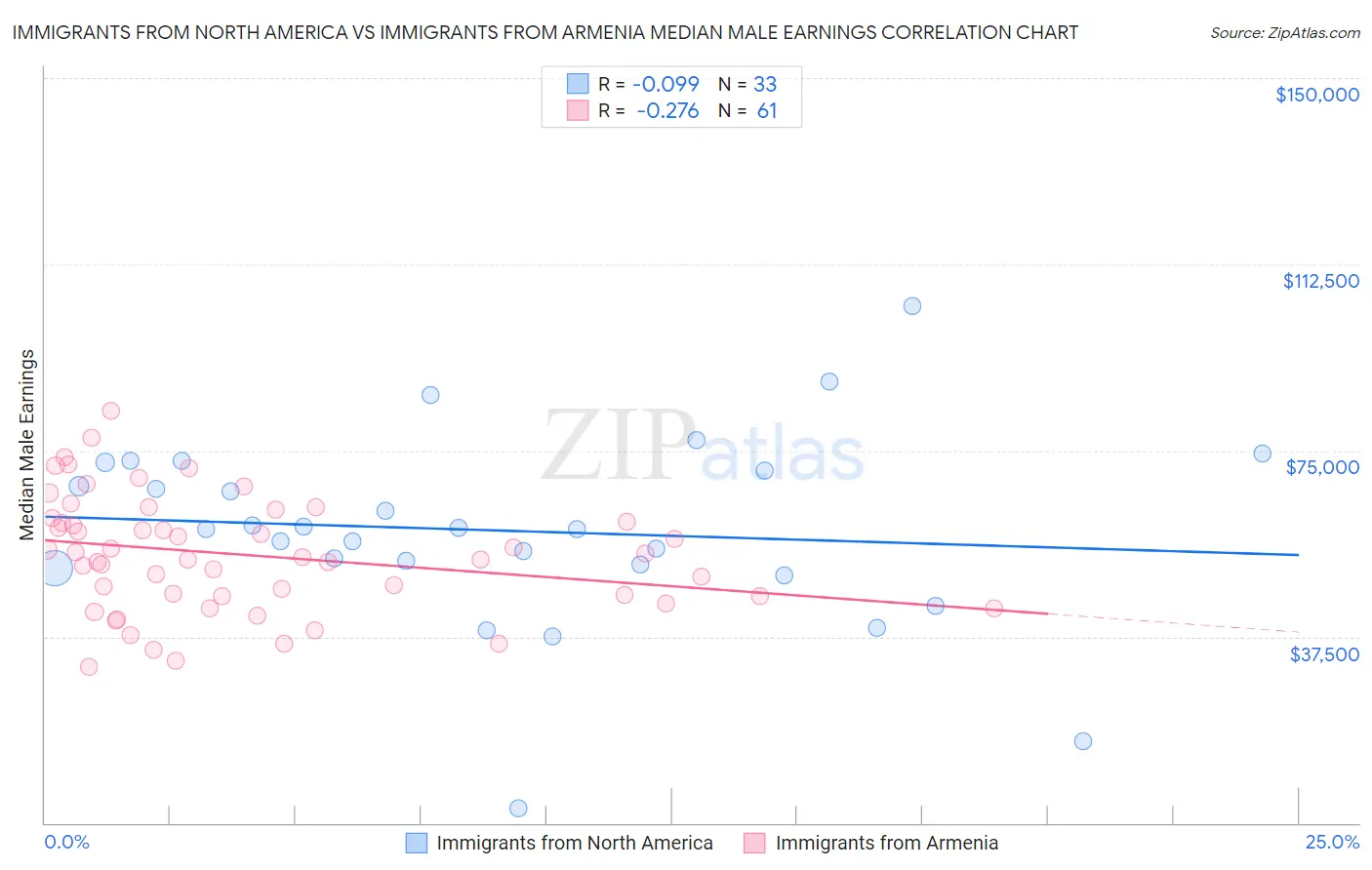 Immigrants from North America vs Immigrants from Armenia Median Male Earnings