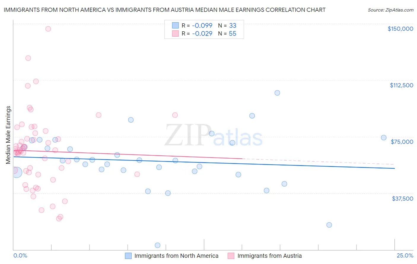 Immigrants from North America vs Immigrants from Austria Median Male Earnings