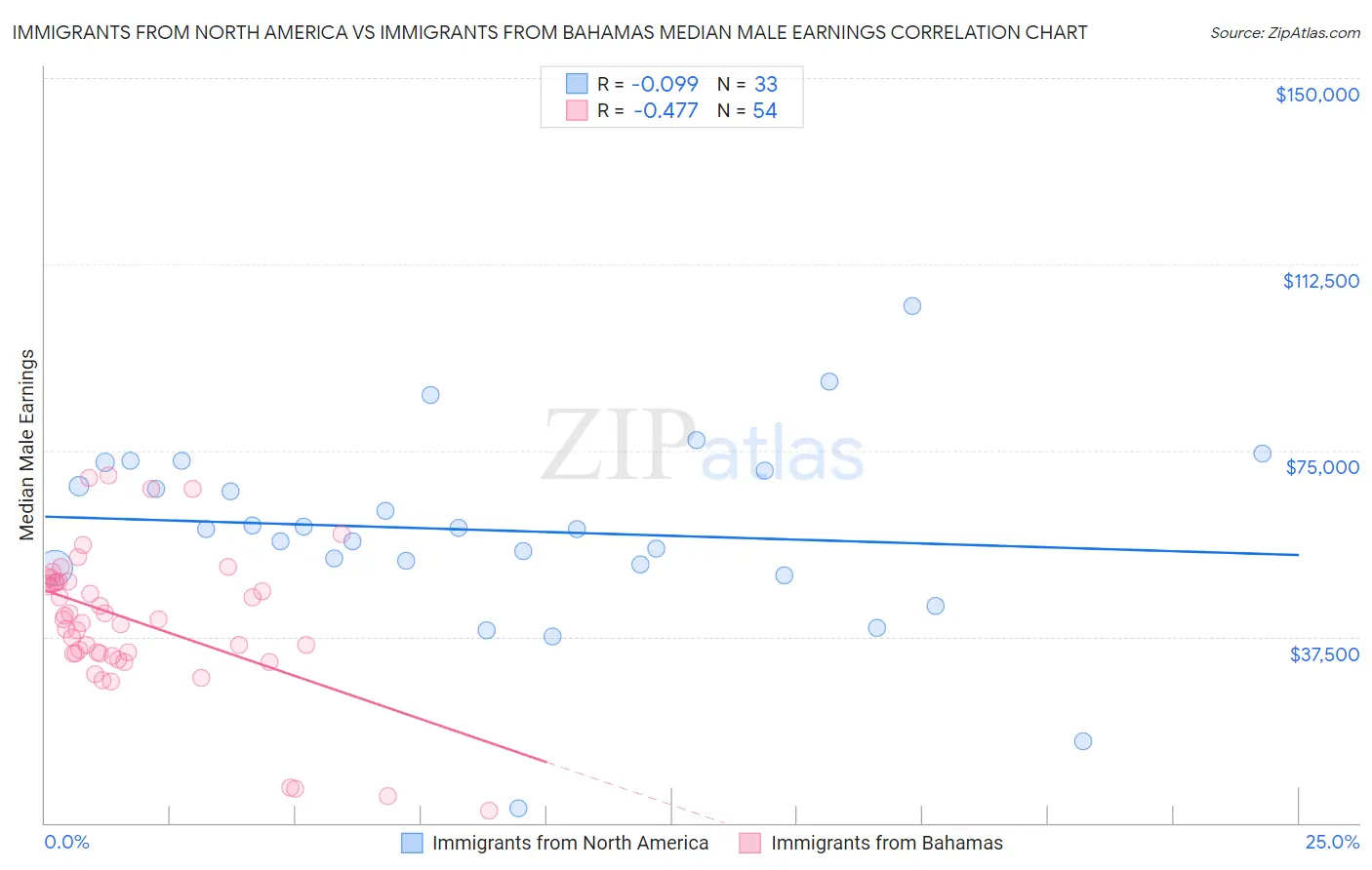 Immigrants from North America vs Immigrants from Bahamas Median Male Earnings