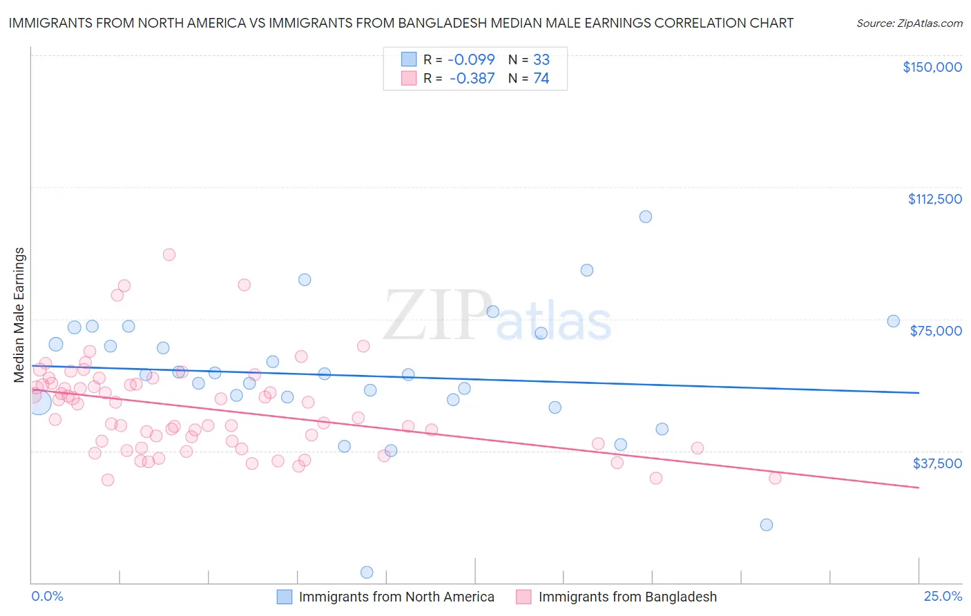 Immigrants from North America vs Immigrants from Bangladesh Median Male Earnings