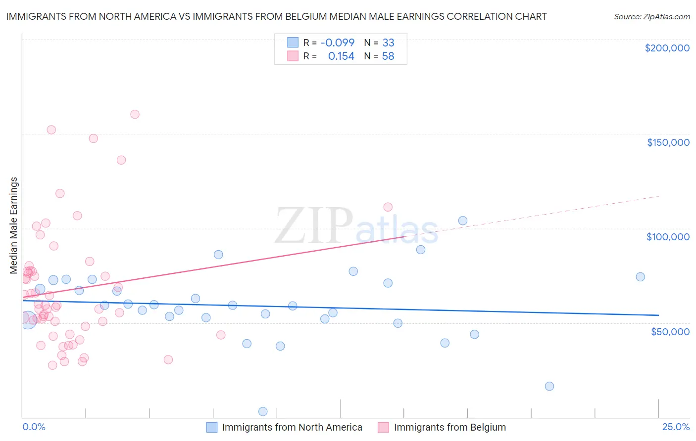 Immigrants from North America vs Immigrants from Belgium Median Male Earnings