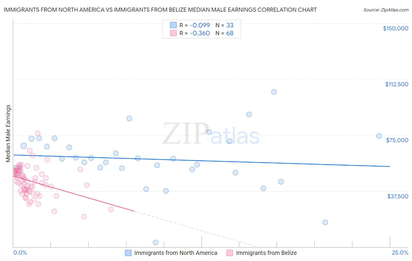 Immigrants from North America vs Immigrants from Belize Median Male Earnings