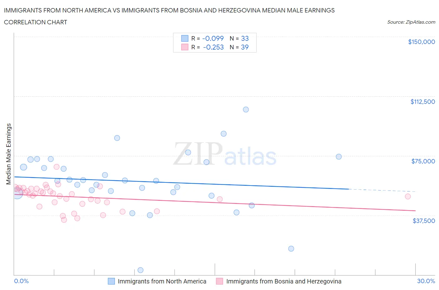 Immigrants from North America vs Immigrants from Bosnia and Herzegovina Median Male Earnings