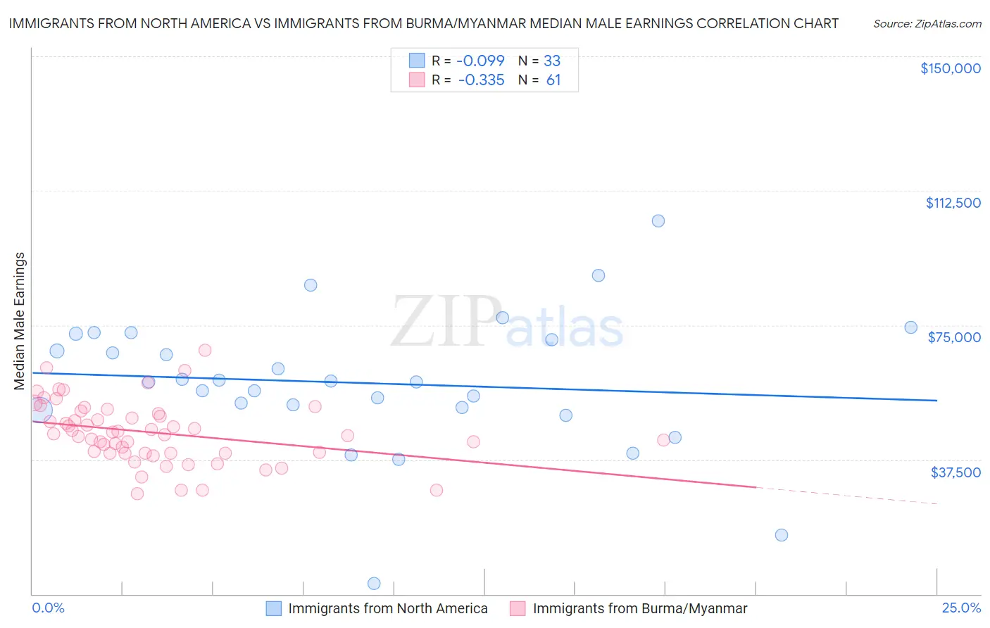 Immigrants from North America vs Immigrants from Burma/Myanmar Median Male Earnings