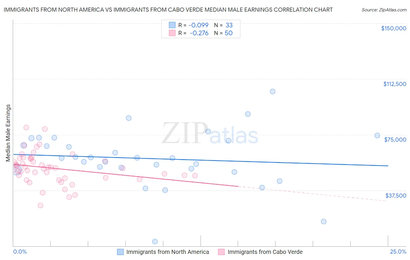 Immigrants from North America vs Immigrants from Cabo Verde Median Male Earnings