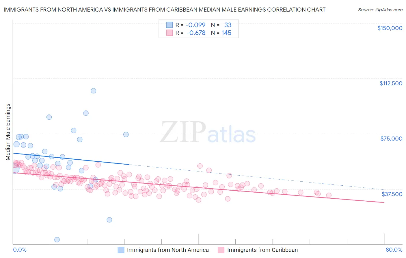 Immigrants from North America vs Immigrants from Caribbean Median Male Earnings