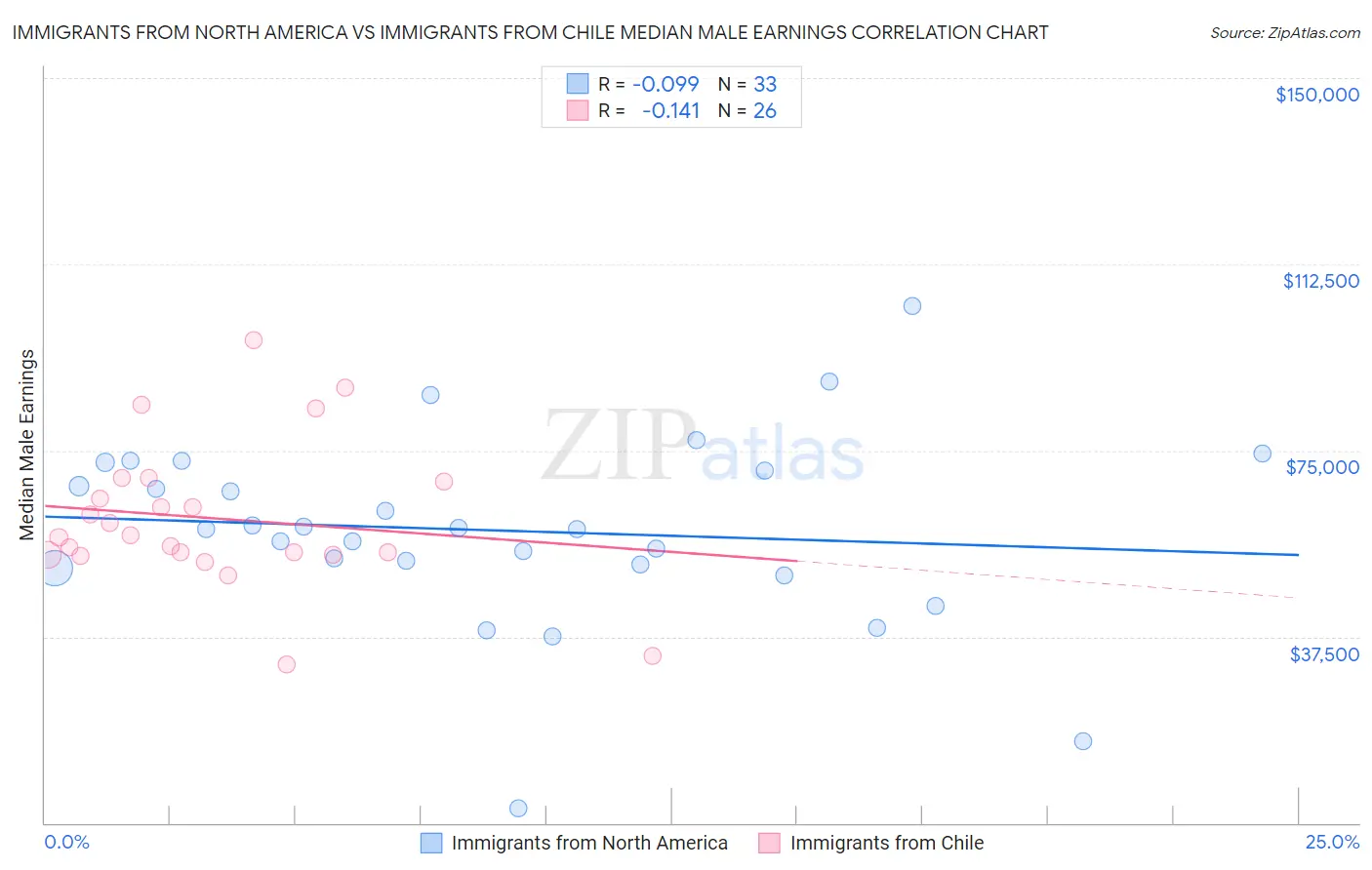 Immigrants from North America vs Immigrants from Chile Median Male Earnings