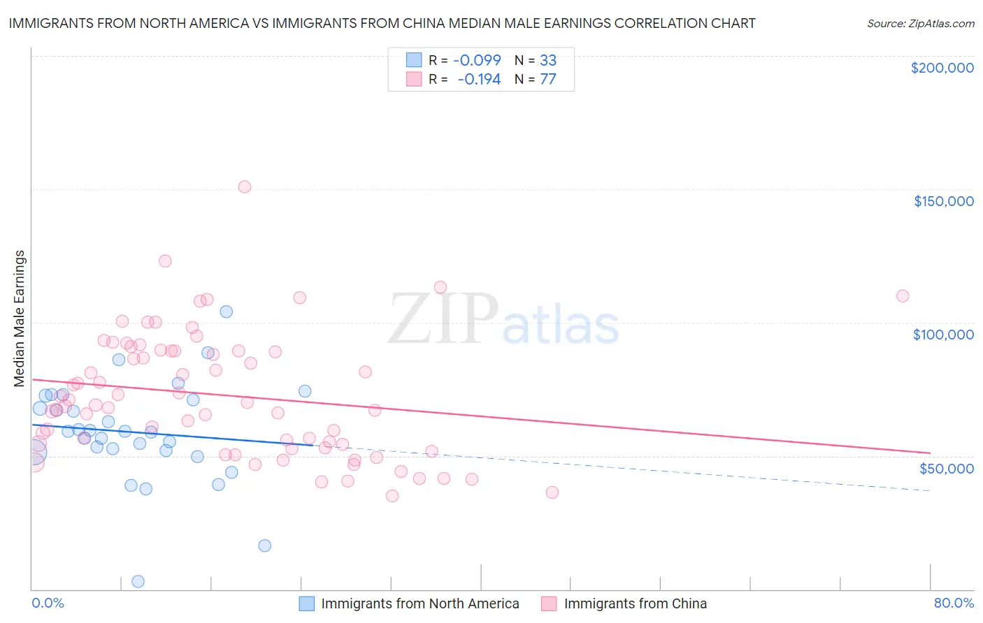 Immigrants from North America vs Immigrants from China Median Male Earnings
