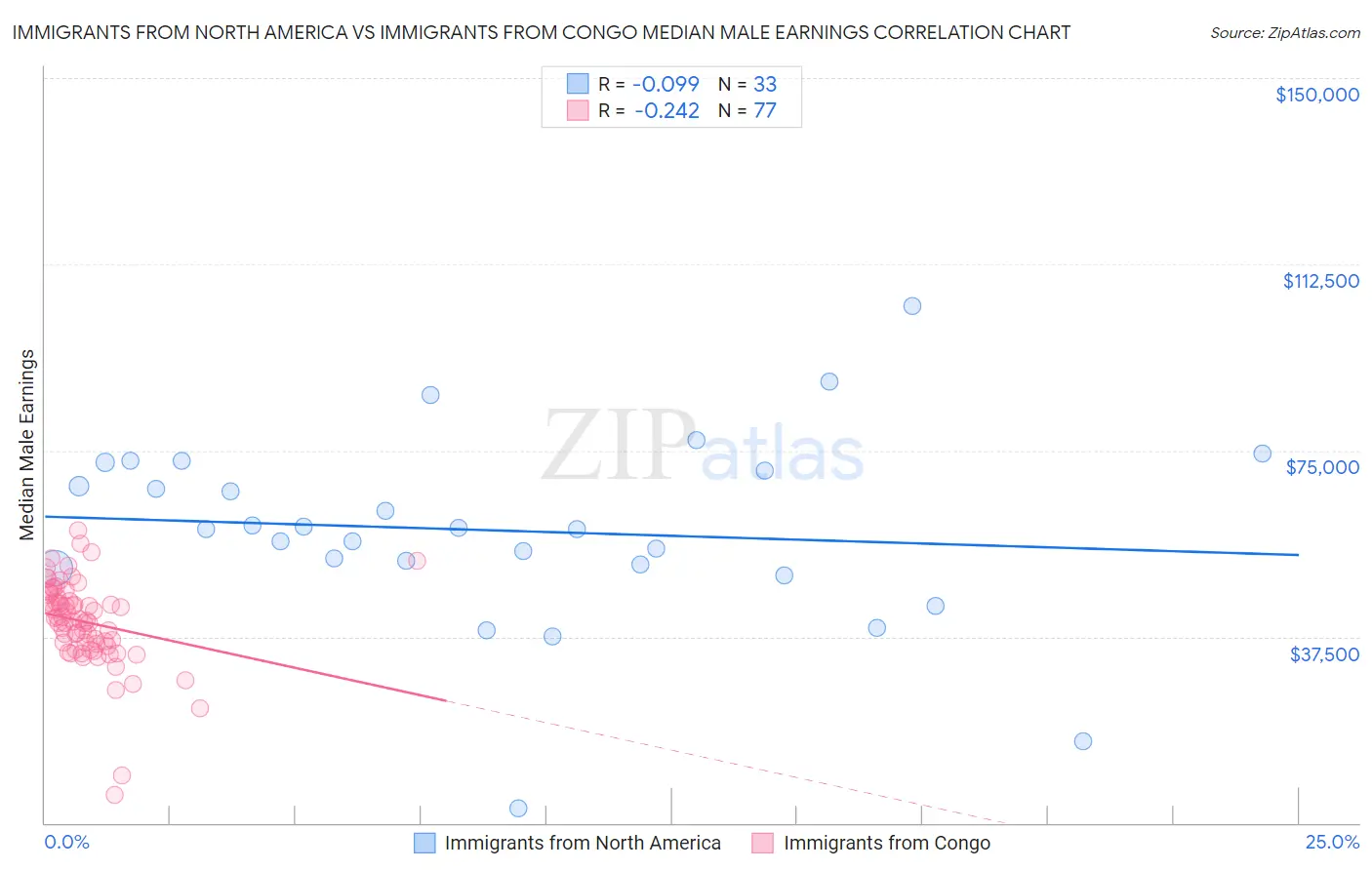 Immigrants from North America vs Immigrants from Congo Median Male Earnings