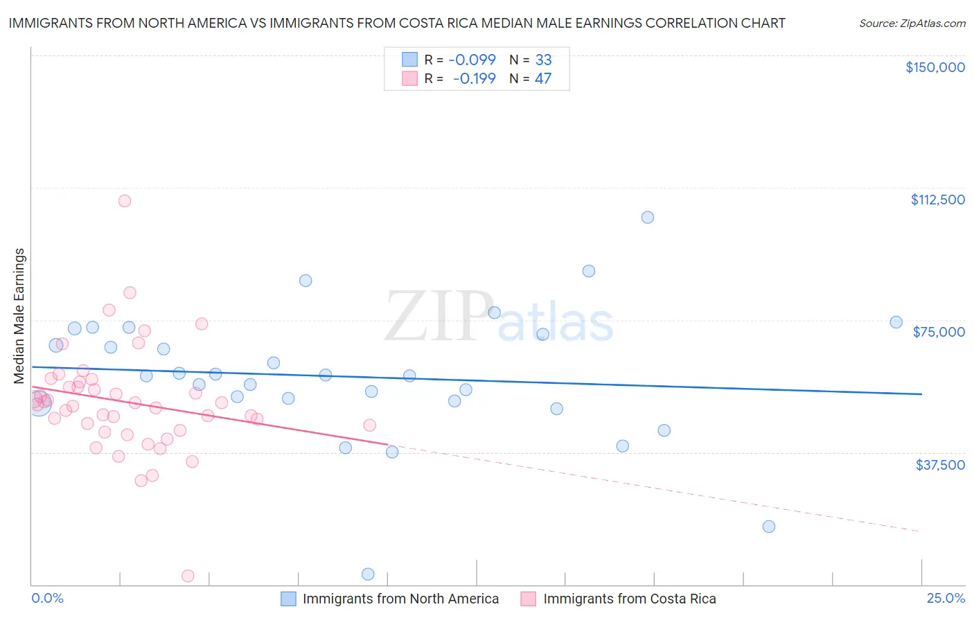 Immigrants from North America vs Immigrants from Costa Rica Median Male Earnings