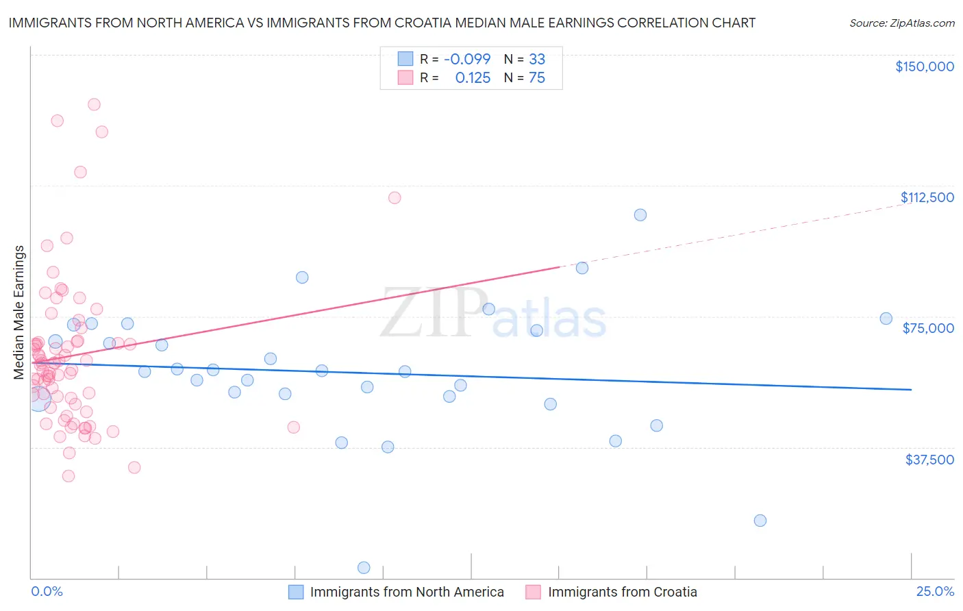 Immigrants from North America vs Immigrants from Croatia Median Male Earnings