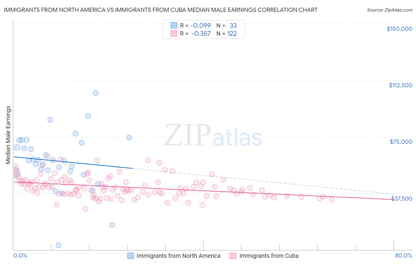 Immigrants from North America vs Immigrants from Cuba Median Male Earnings