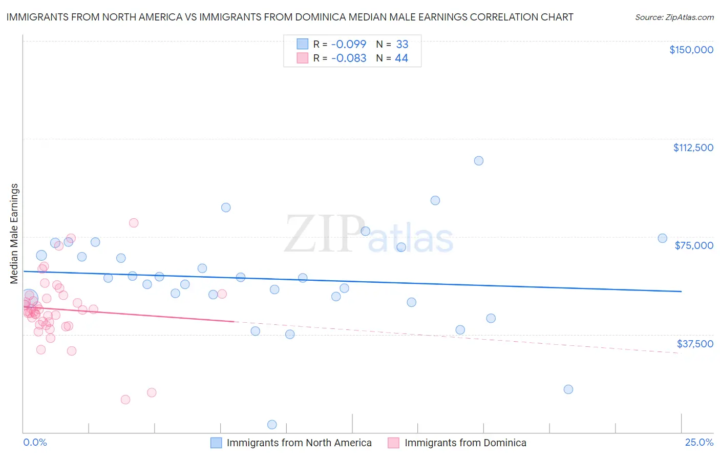 Immigrants from North America vs Immigrants from Dominica Median Male Earnings