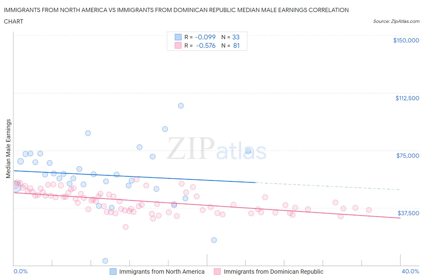 Immigrants from North America vs Immigrants from Dominican Republic Median Male Earnings