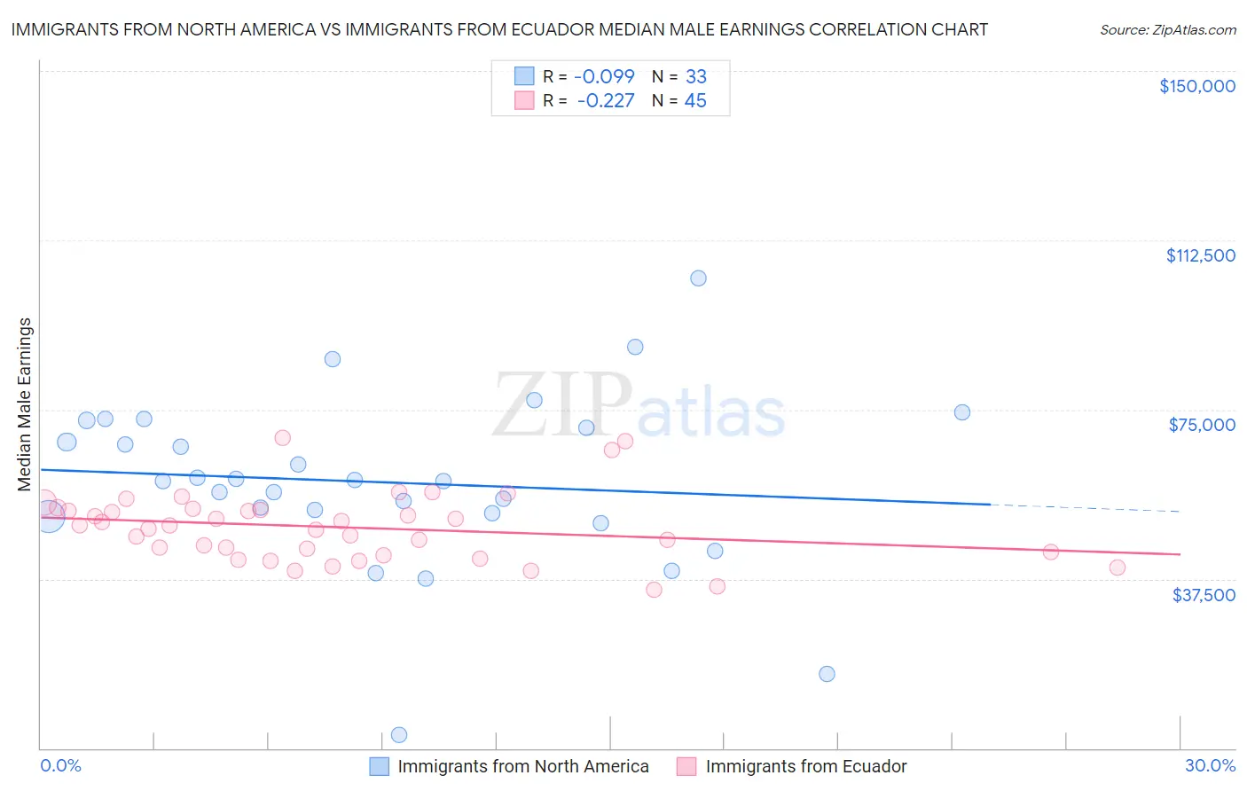 Immigrants from North America vs Immigrants from Ecuador Median Male Earnings